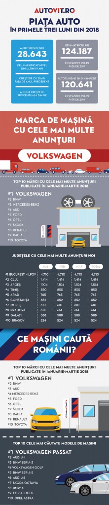 Infografic - Autovit.ro Piata auto in primele trei luni ale anului